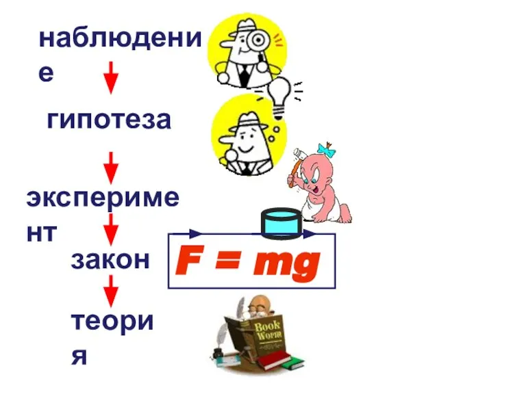 наблюдение гипотеза эксперимент закон теория