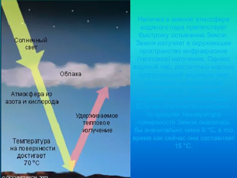 Наличие в земной атмосфере водяного пара препятствует быстрому остыванию Земли. Земля излучает