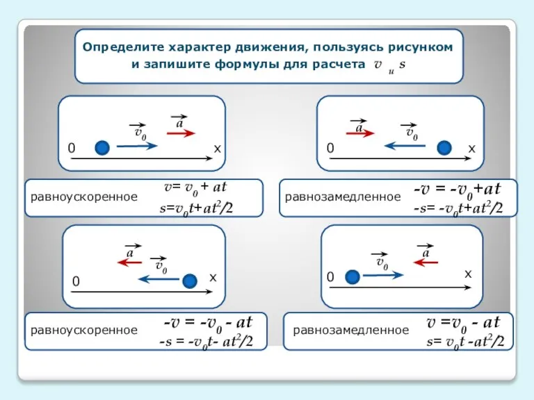 v0x=v0cosa Определите характер движения, пользуясь рисунком и запишите формулы для расчета v