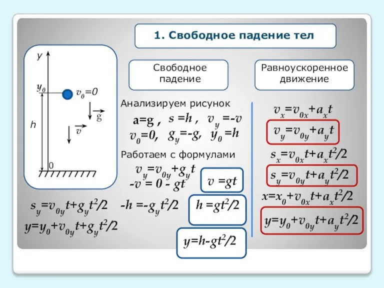 у h g v0=0 1. Свободное падение тел Равноускоренное движение Свободное падение