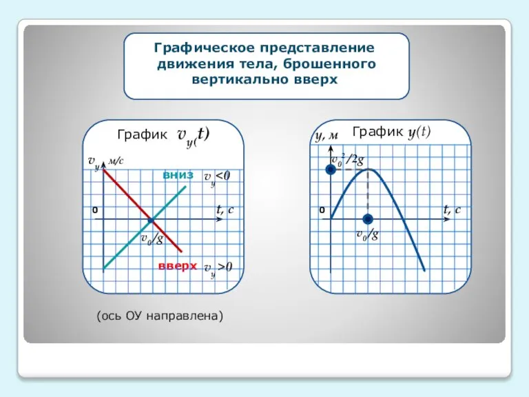 вниз вверх 0 vу vу >0 vу м/с t, с v0 /g