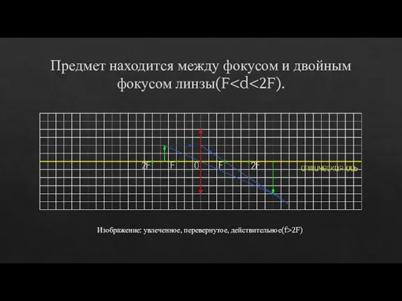 Предмет находится между фокусом и двойным фокусом линзы(F Изображение: увлеченное, перевернутое, действительное(f>2F)