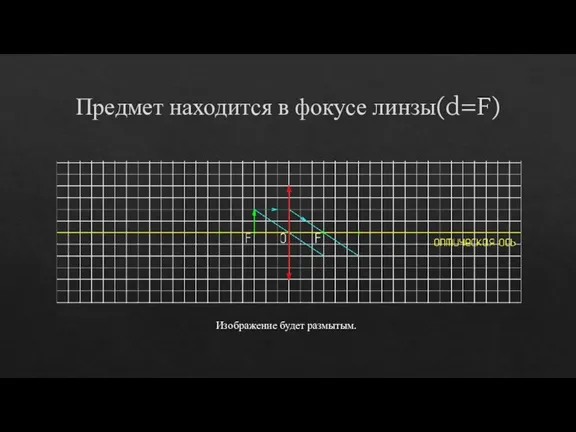 Предмет находится в фокусе линзы(d=F) Изображение будет размытым.