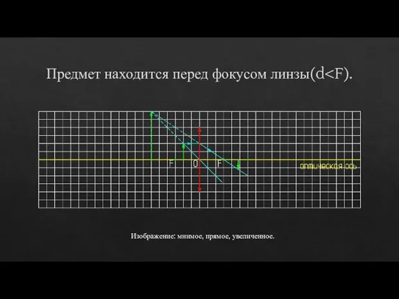 Предмет находится перед фокусом линзы(d Изображение: мнимое, прямое, увеличенное.