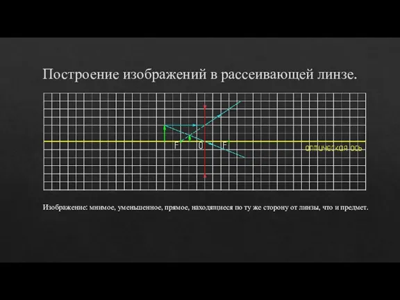 Построение изображений в рассеивающей линзе. Изображение: мнимое, уменьшенное, прямое, находящиеся по ту