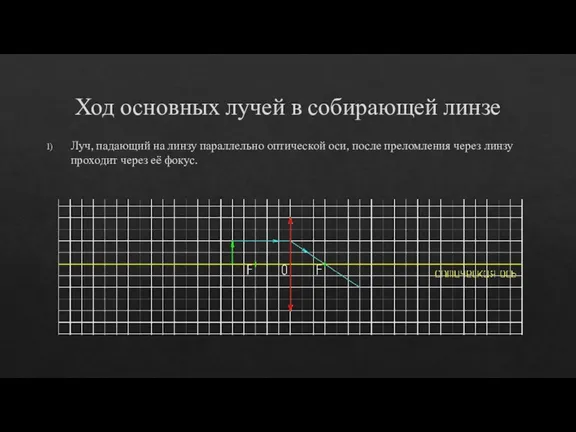 Ход основных лучей в собирающей линзе Луч, падающий на линзу параллельно оптической