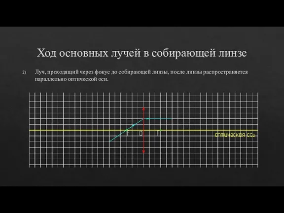 Ход основных лучей в собирающей линзе Луч, проходящий через фокус до собирающей