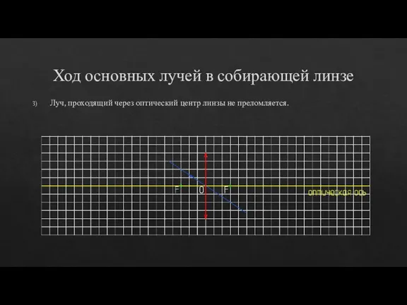 Ход основных лучей в собирающей линзе Луч, проходящий через оптический центр линзы не преломляется.