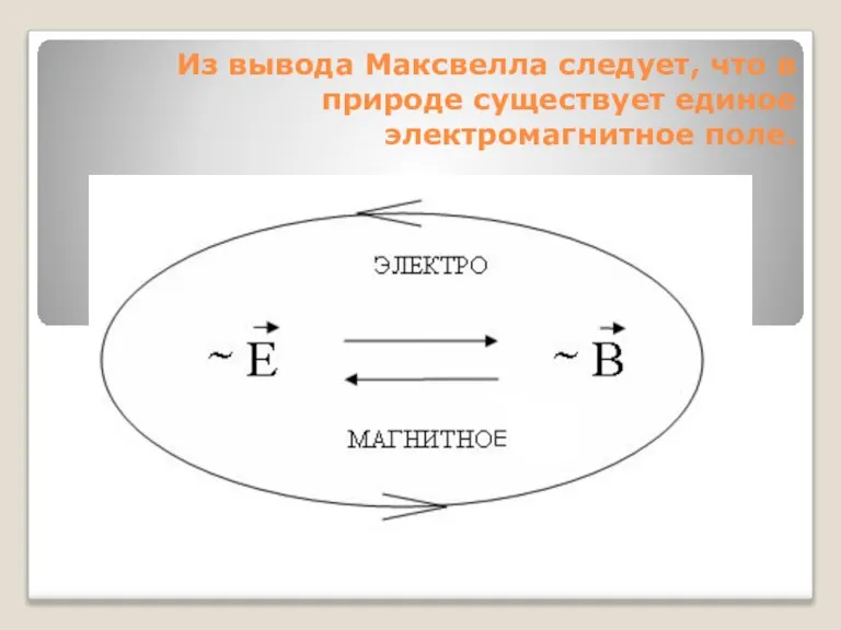 Из вывода Максвелла следует, что в природе существует единое электромагнитное поле.