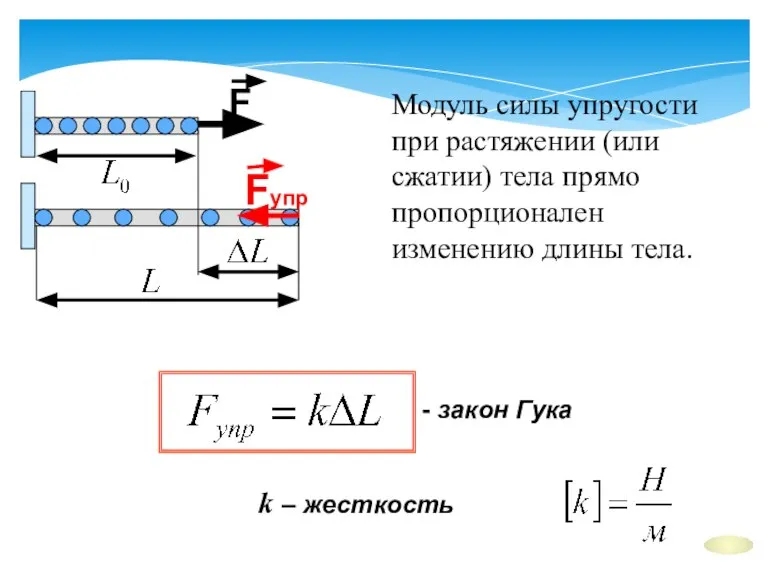 k – жесткость - закон Гука Модуль силы упругости при растяжении (или