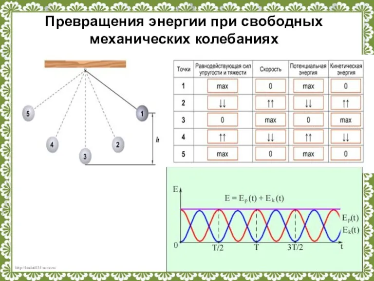 Превращения энергии при свободных механических колебаниях