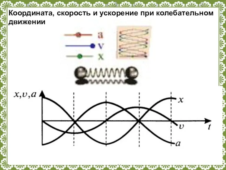 Координата, скорость и ускорение при колебательном движении