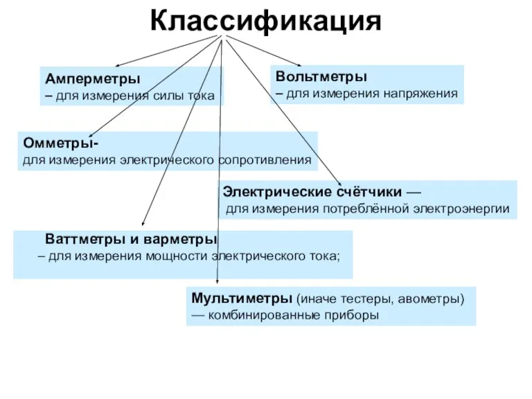 Классификация Амперметры – для измерения силы тока Вольтметры – для измерения напряжения