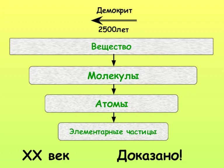 2500лет Демокрит XX век Доказано!