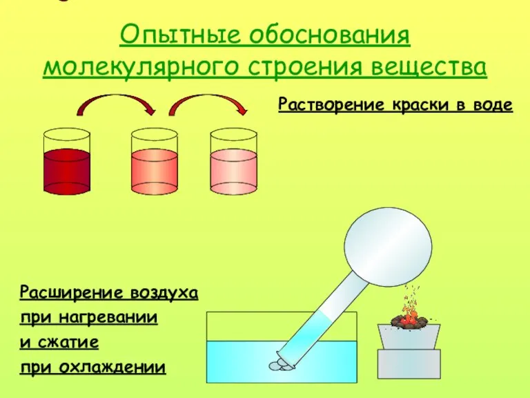 Опытные обоснования молекулярного строения вещества Растворение краски в воде Расширение воздуха при