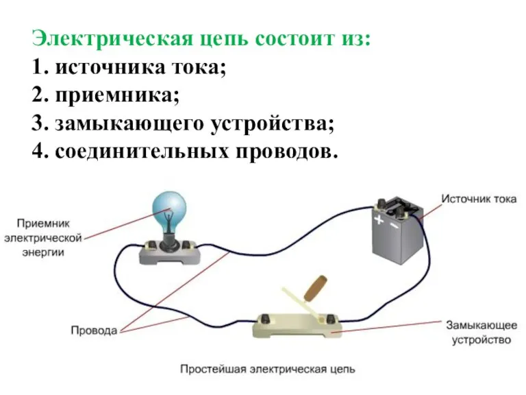 Электрическая цепь состоит из: 1. источника тока; 2. приемника; 3. замыкающего устройства; 4. соединительных проводов.