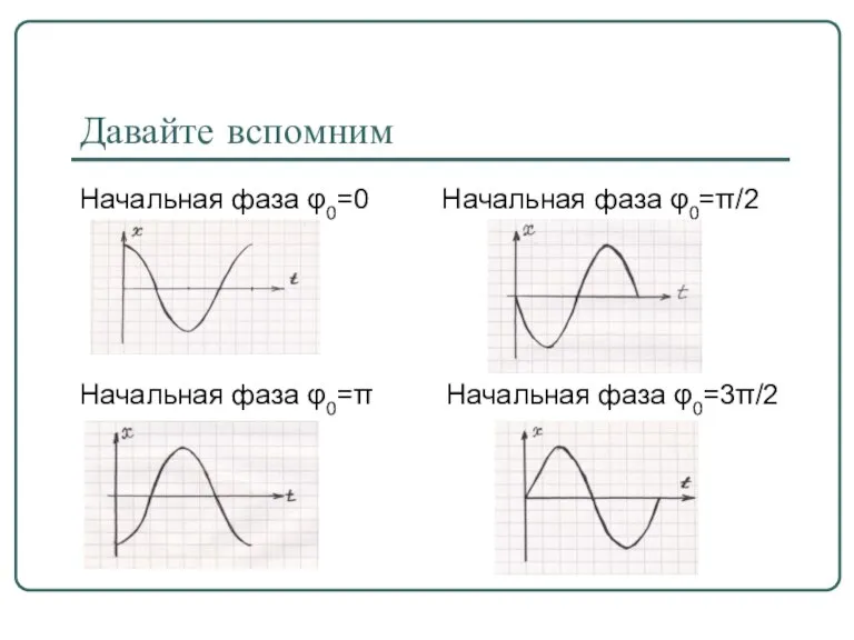 Давайте вспомним Начальная фаза φ0=0 Начальная фаза φ0=π/2 Начальная фаза φ0=π Начальная фаза φ0=3π/2