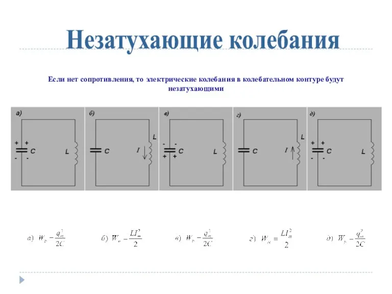 Незатухающие колебания Если нет сопротивления, то электрические колебания в колебательном контуре будут незатухающими