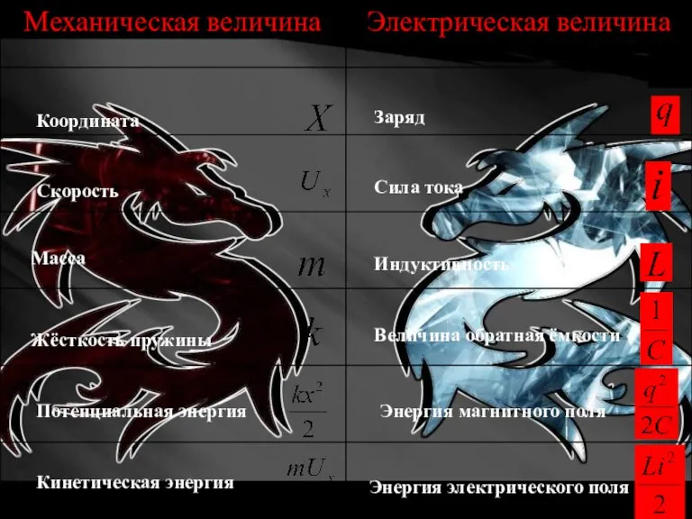 Координата Заряд Сила тока Масса Индуктивность Величина обратная ёмкости Потенциальная энергия Кинетическая