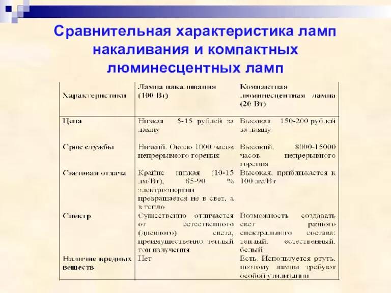 Сравнительная характеристика ламп накаливания и компактных люминесцентных ламп