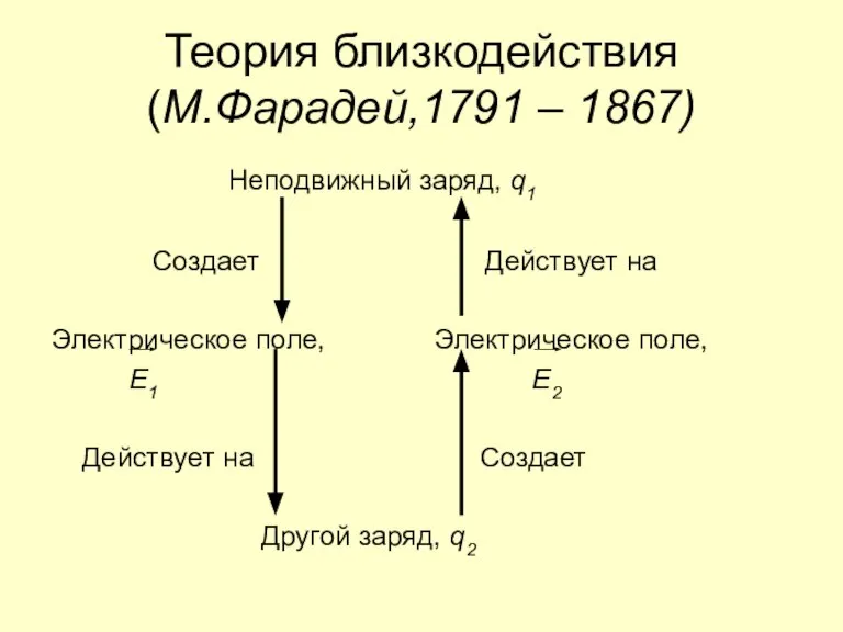 Теория близкодействия (М.Фарадей,1791 – 1867) Неподвижный заряд, q1 Создает Действует на Электрическое