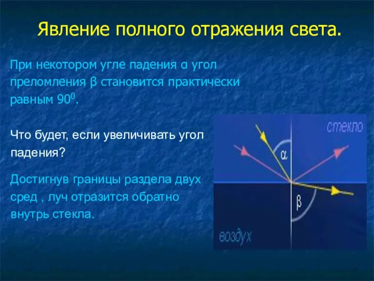 Явление полного отражения света. При некотором угле падения α угол преломления β