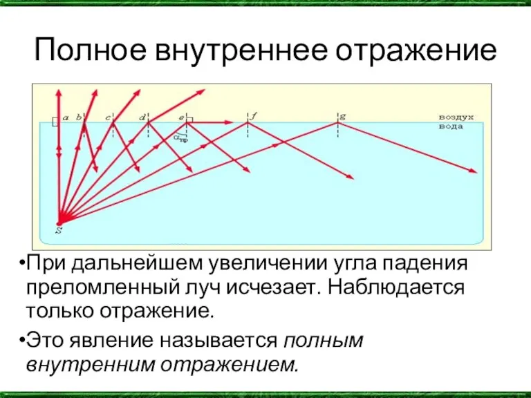 Полное внутреннее отражение При дальнейшем увеличении угла падения преломленный луч исчезает. Наблюдается