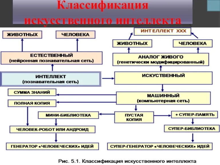 Классификация искусственного интеллекта