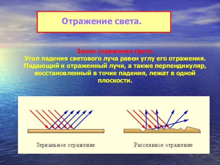 Отражение света. Закон отражения света. Угол падения светового луча равен углу его