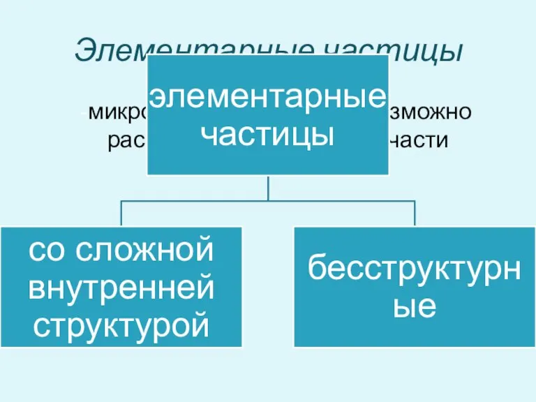 Элементарные частицы -микрообъект, который невозможно расщепить на составные части