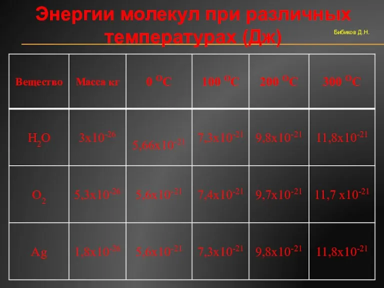 Энергии молекул при различных температурах (Дж) Бибиков Д.Н.