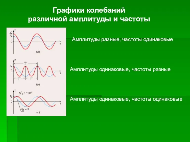 Амплитуды разные, частоты одинаковые Амплитуды одинаковые, частоты разные Амплитуды одинаковые, частоты одинаковые