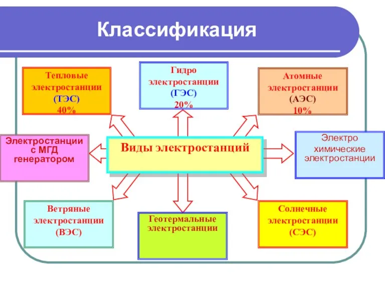 Классификация