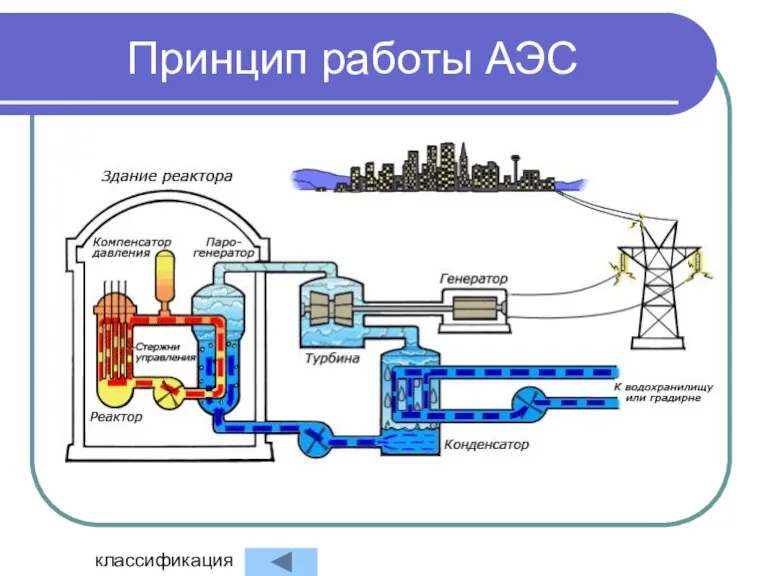 Принцип работы АЭС классификация