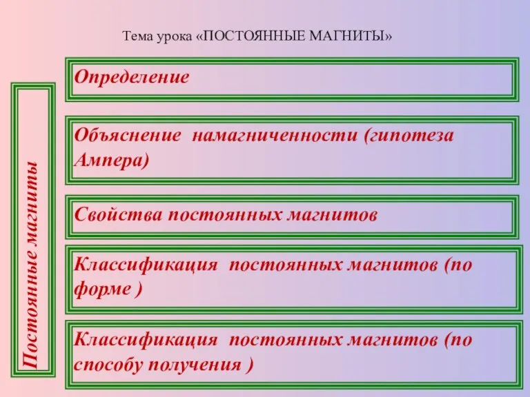 Тема урока «ПОСТОЯННЫЕ МАГНИТЫ» Постоянные магниты Свойства постоянных магнитов Классификация постоянных магнитов