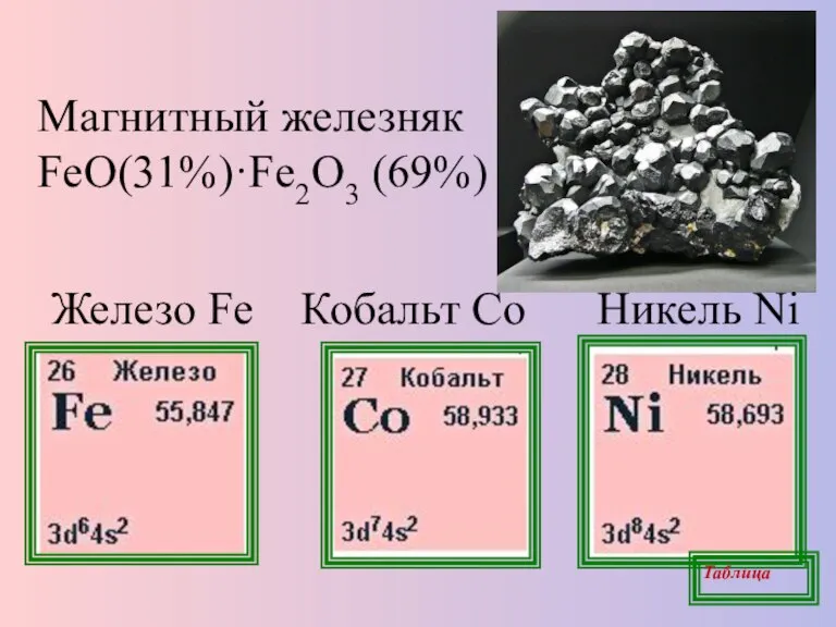 Кобальт Co Магнитный железняк FeO(31%)·Fe2O3 (69%) Железо Fe Никель Ni Таблица