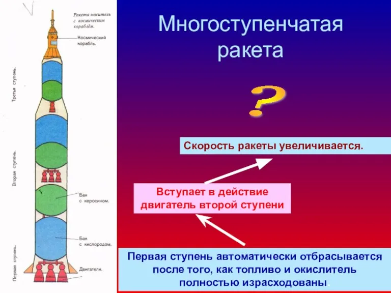 Многоступенчатая ракета Первая ступень автоматически отбрасывается после того, как топливо и окислитель