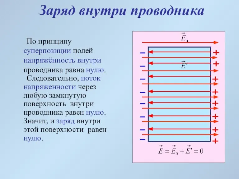 Заряд внутри проводника По принципу суперпозиции полей напряжённость внутри проводника равна нулю.