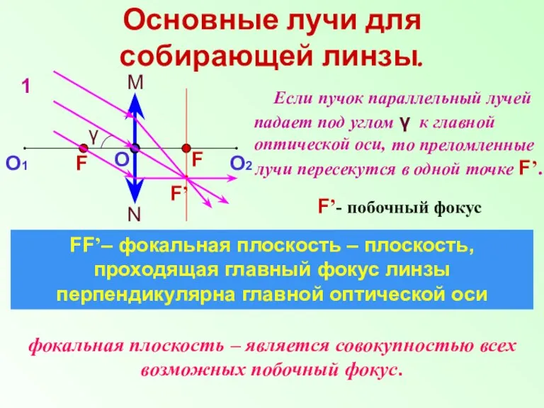 Основные лучи для собирающей линзы. N M О О1 О2 F F