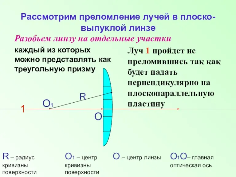 Рассмотрим преломление лучей в плоско-выпуклой линзе Разобьем линзу на отдельные участки каждый