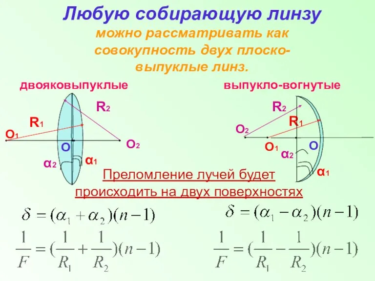 двояковыпуклые выпукло-вогнутые Любую собирающую линзу можно рассматривать как совокупность двух плоско-выпуклые линз.