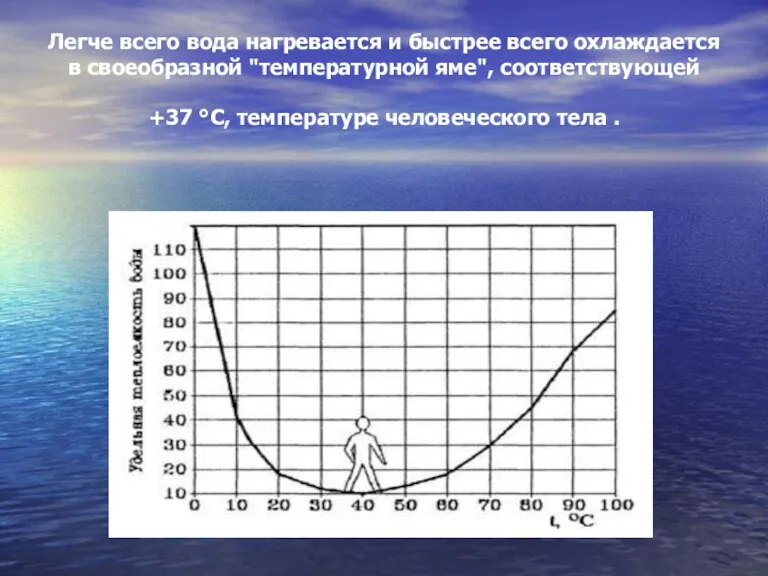 Легче всего вода нагревается и быстрее всего охлаждается в своеобразной "температурной яме",