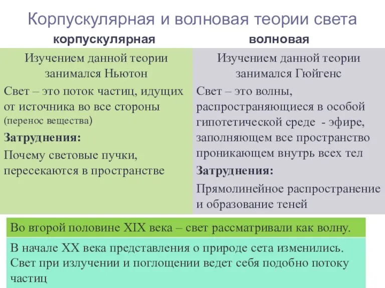 корпускулярная Изучением данной теории занимался Ньютон Свет – это поток частиц, идущих