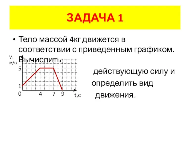 ЗАДАЧА 1 Тело массой 4кг движется в соответствии с приведенным графиком. Вычислить