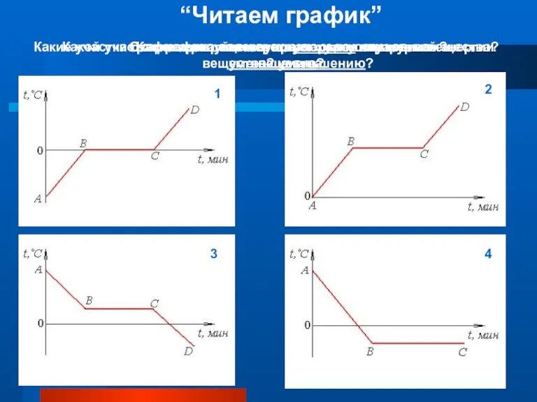 “Читаем график” Охарактеризуйте первоначальное состояние вещества Какие превращения происходят с веществом? Какие