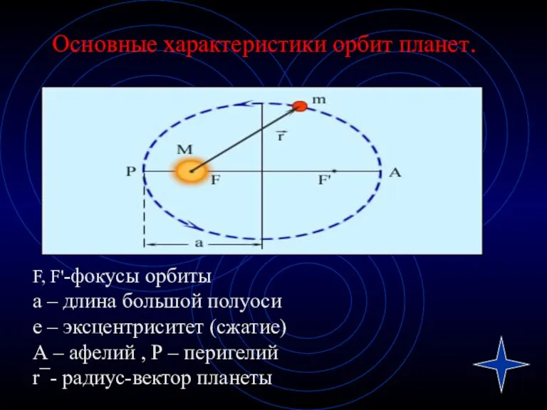 Основные характеристики орбит планет. F, F'-фокусы орбиты а – длина большой полуоси