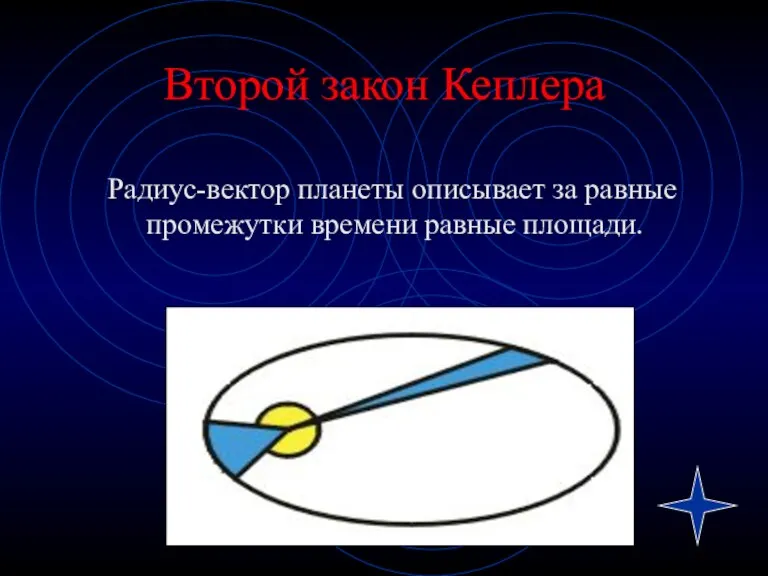 Второй закон Кеплера Радиус-вектор планеты описывает за равные промежутки времени равные площади.