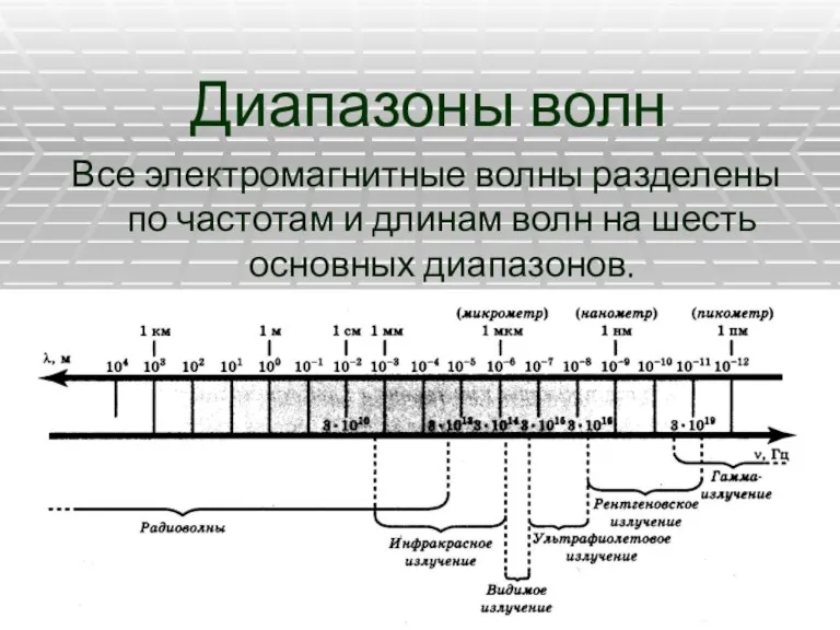 Диапазоны волн Все электромагнитные волны разделены по частотам и длинам волн на шесть основных диапазонов.