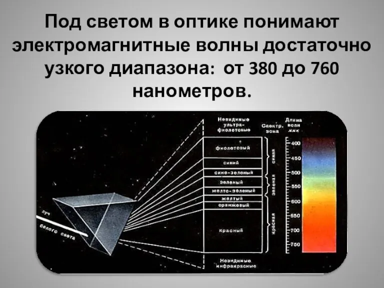 Под светом в оптике понимают электромагнитные волны достаточно узкого диапазона: от 380