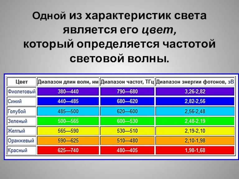 Одной из характеристик света является его цвет, который определяется частотой световой волны.